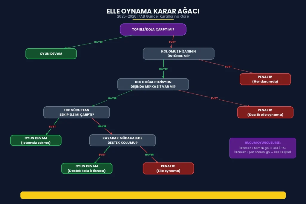 Elle oynama karar ağacı 2025 2026 IFAB güncel kuralları penaltı verilme ve verilmeme durumları akış şeması
